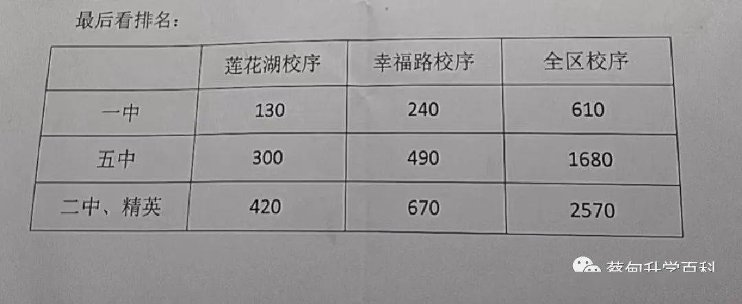 蔡甸区九年级二调分数线出炉,多少分可以进汉阳一中?_家长_普高_武汉