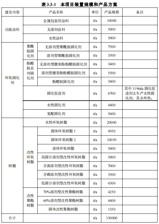 【资讯】这家企业20亿投建年产40万吨项目，布局涂料及原料市场_环氧树脂_系统_建设