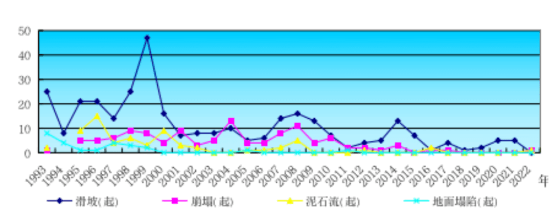 2023年贵州省突发性地量灾祸趋向预测