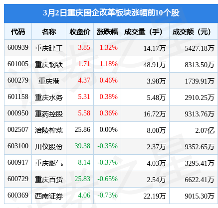 重庆国企变革板块3月2日跌0.33%，太极集团领跌，主力资金净流出3781.23万元