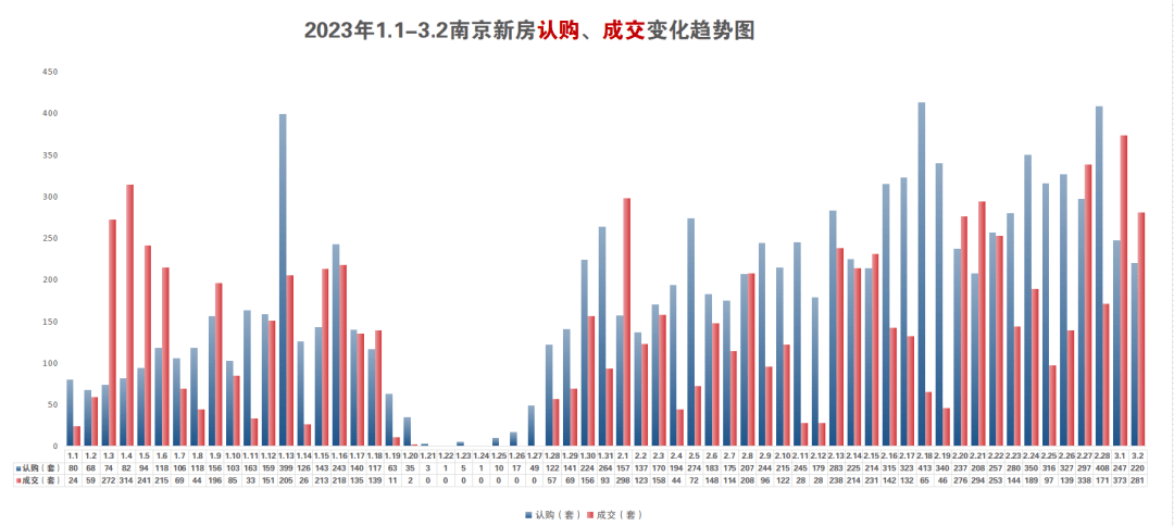 本周!南京二手房成交连续4天超400套,这个金三太猛了_项目_住宅_规划
