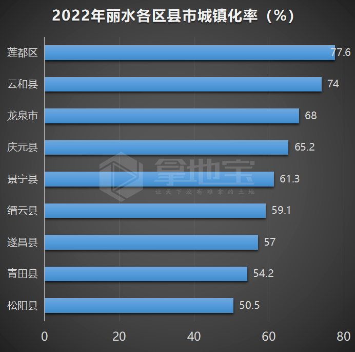 2个区县总人口超50万 莲都增速最高 2022年丽水常住人口数据出炉