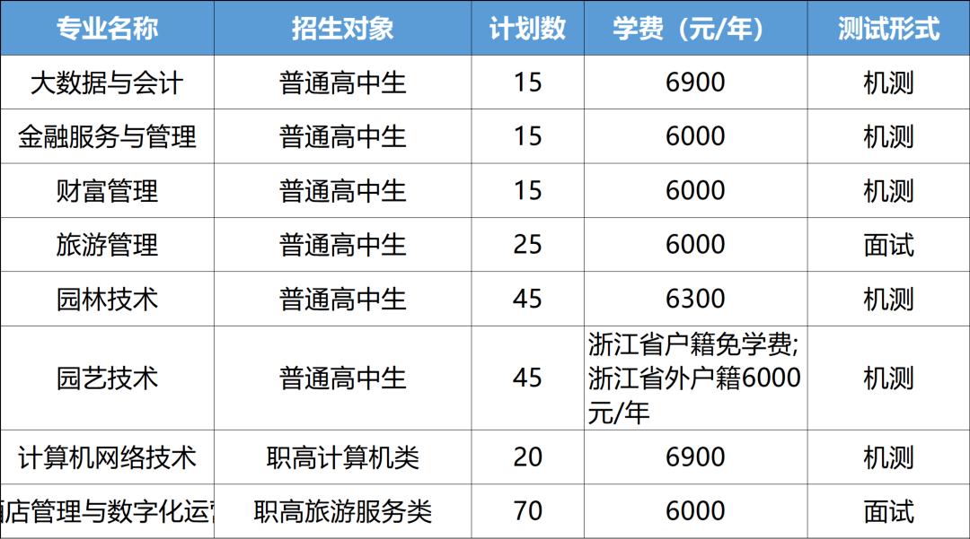 宁波城市学院 学费图片