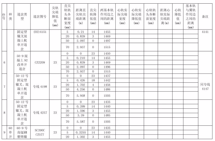 常用道岔框架,尖轨降低值,支距值_图片_来自