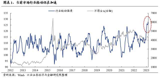 兴证战略：轮动中的“强者”，大多是主线决胜的“赢家”