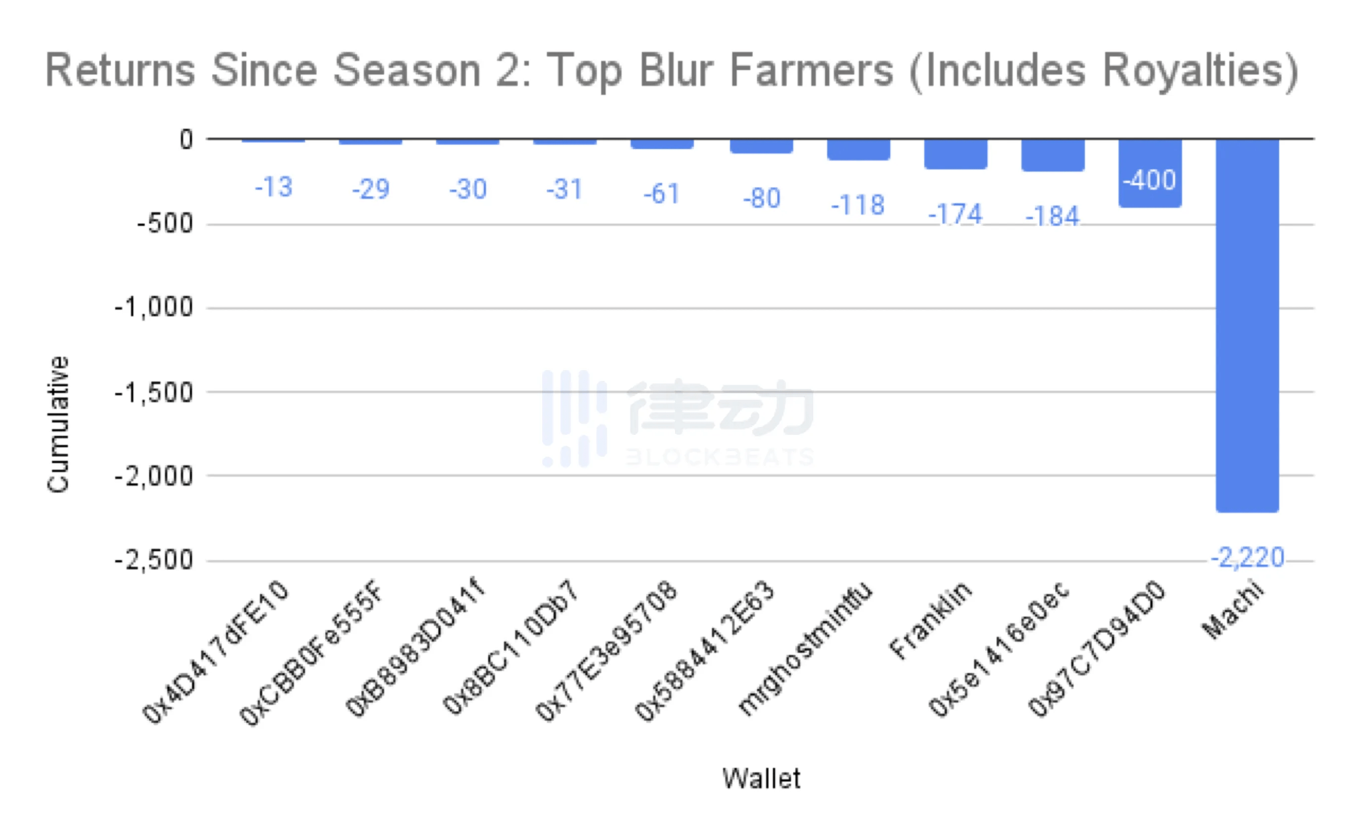 1900万美圆砸穿整个NFT市场，从头审视Blur带来的活动性