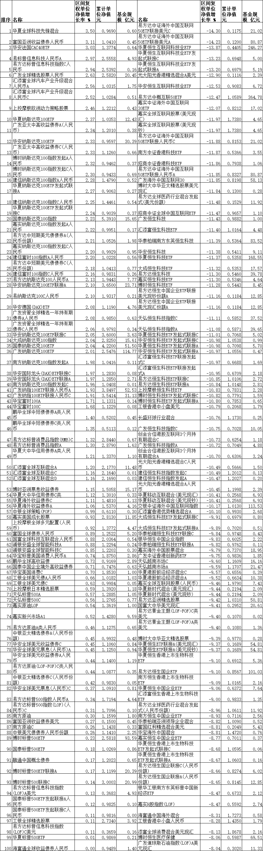 2月份两成QDII正收益 华夏富国华安易方达等产物领涨