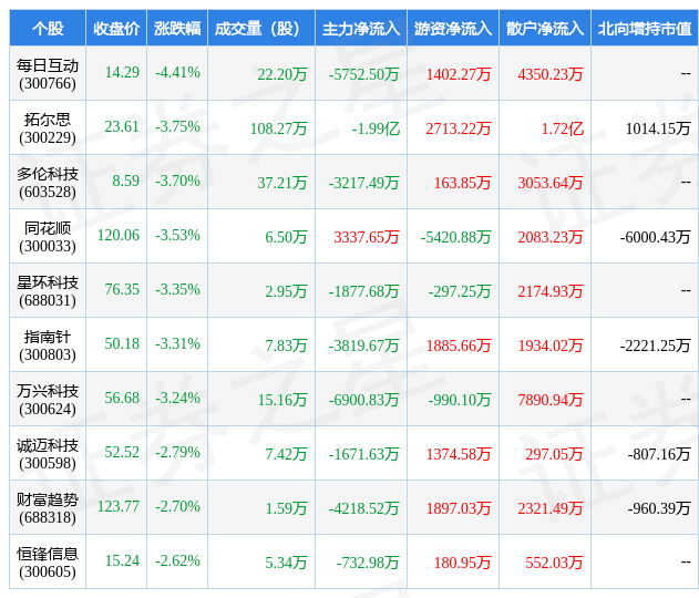 3月6日软件开发行业十大熊股一览Kaiyun 开云(图1)