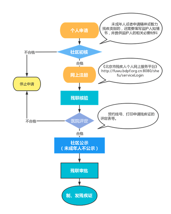 残疾人证如何申请、补办？快来了解一下~