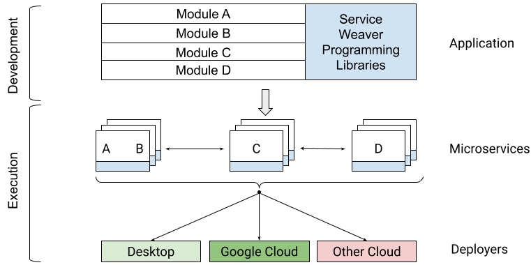 谷歌开源 Service Weaver，编写散布式应用法式的框架