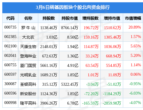 转基因板块3月6日涨0.52%，荃银高科领涨，主力资金净流入5823.61万元