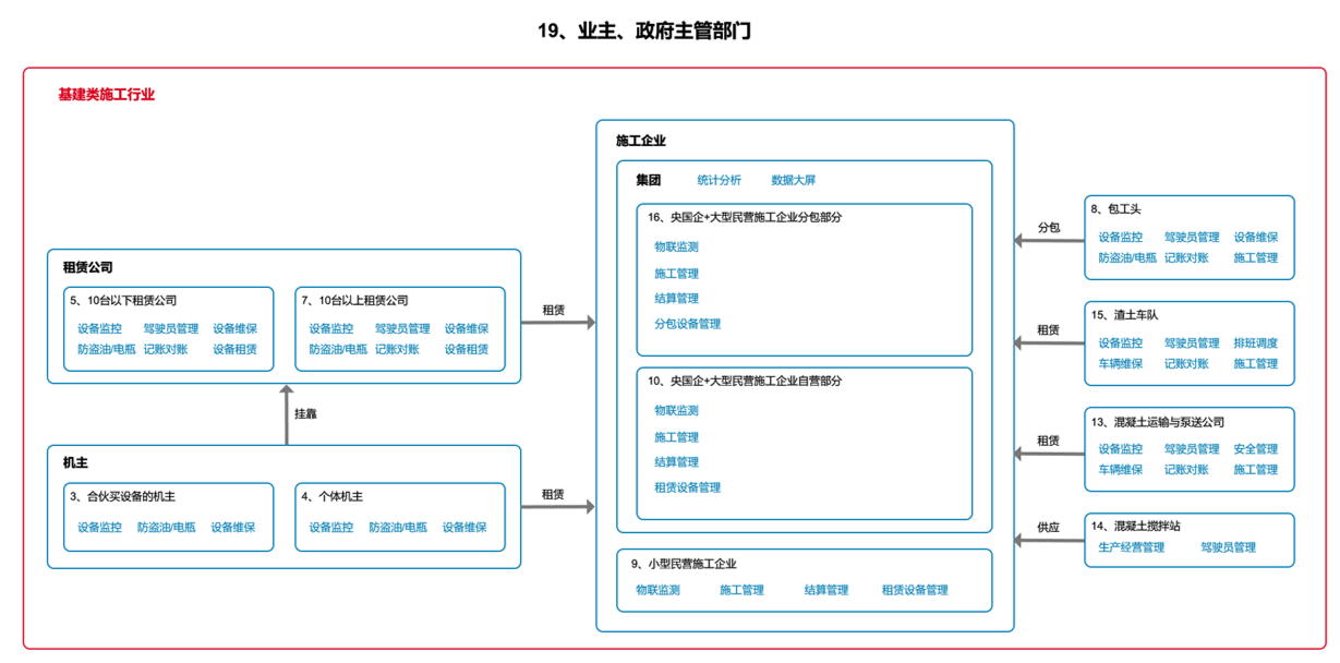 建筑工程中，财产互联网若何供给撑持？