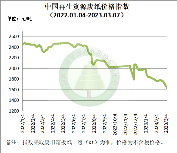 3月7日再生资源价格指数及日报开云体育 开云官网(图3) 3月7日再生资源价格指数及日报开云体育 开云官网(图3)