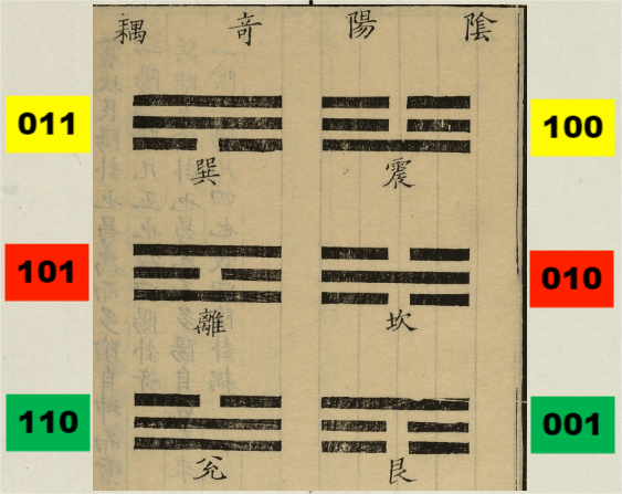 奇耦进制转换 11_西方_数学_四象