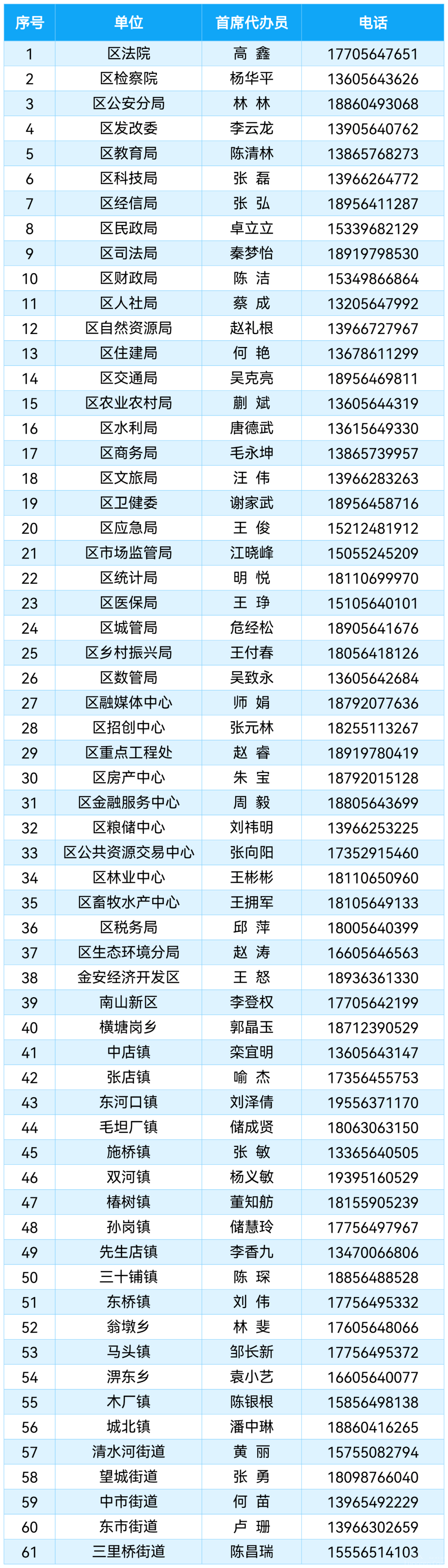 金安区公布61个手机号码!_企业_服务_首席
