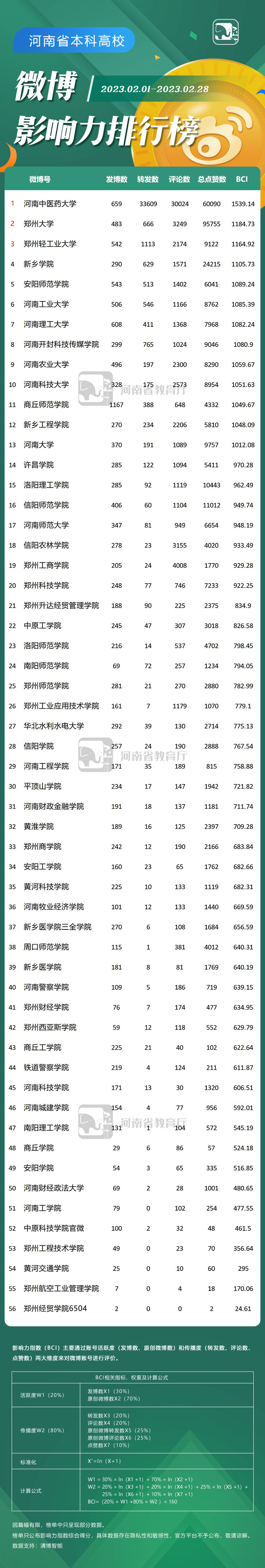 河南教育系统2月新媒体榜单来了！看看你的老家/学校排第几？