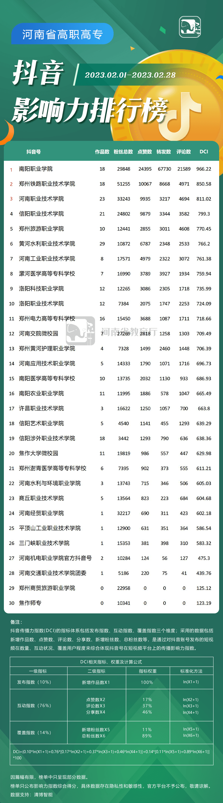 河南教育系统2月新媒体榜单来了！看看你的老家/学校排第几？