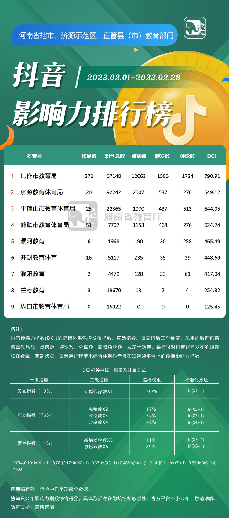 河南教育系统2月新媒体榜单来了！看看你的老家/学校排第几？