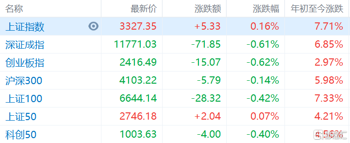 A股午评：两市二八分化，中字头股力挺沪指涨0.16%再创年内新高