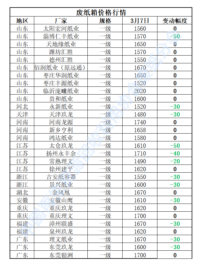 3月7日再生资源价格指数及日报开云体育 开云官网(图4) 3月7日再生资源价格指数及日报开云体育 开云官网(图4)