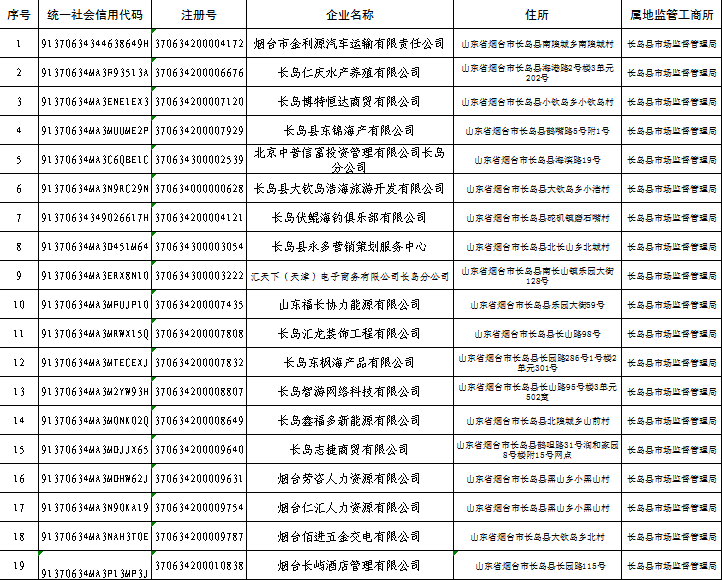 长岛综合试验区市场监督管理局关于提醒未年报企业限期补报年报公示的公告_年度_相关