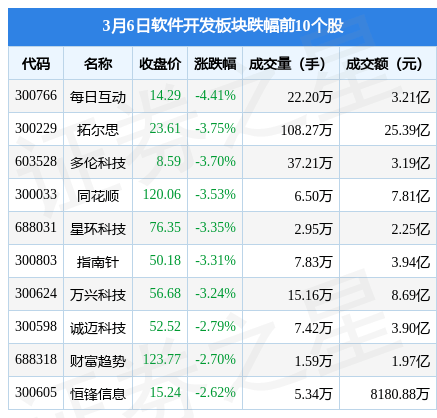 开云体育 开云平台软件开发板块3月6日跌026%每日互动领跌主力资金净流出1537亿元(图2)