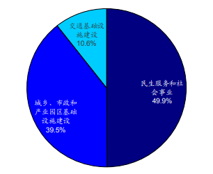 将新增3.8万亿!2023年专项债安排透露什么信号?_投资_规模_项目