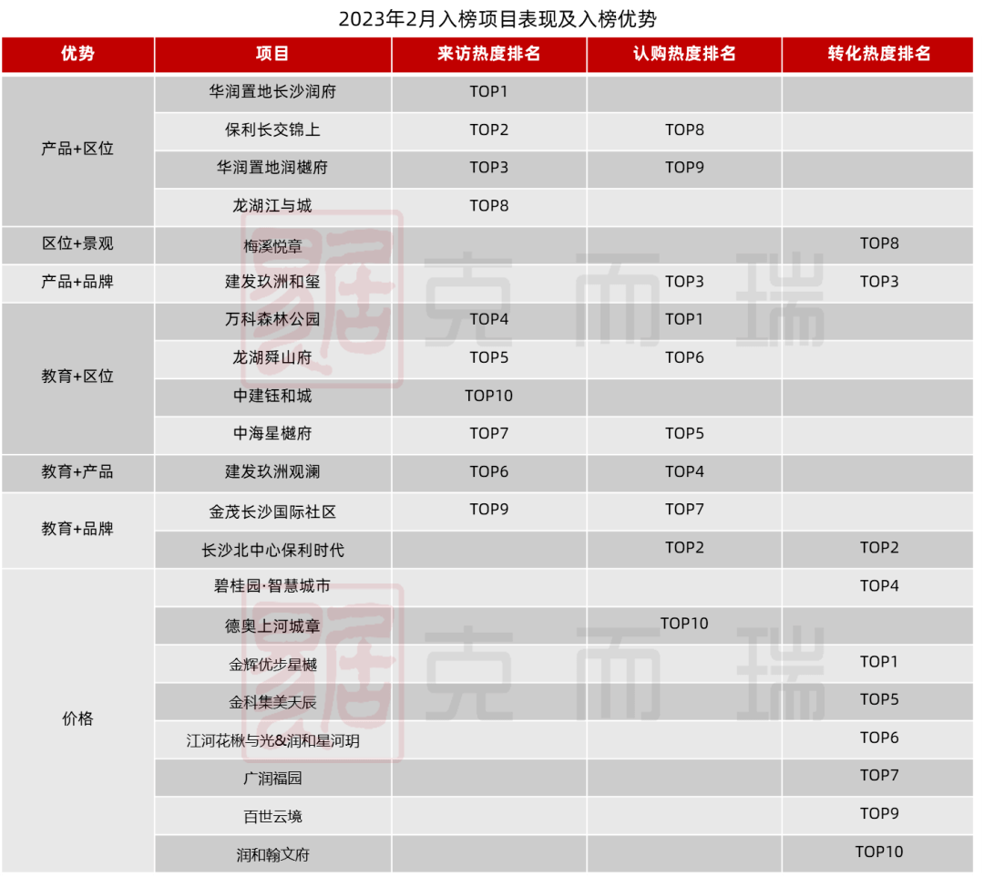 克而瑞2023年2月长沙楼盘热力排行榜（六区一县）