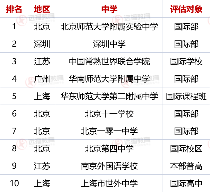 2022年出国留学百强中学出炉！北广深横扫群雄，上海19校强势入围！