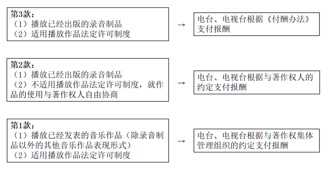 头条 | 王迁等:论播放作品法定许可的适用范围_广播_进行_侵权