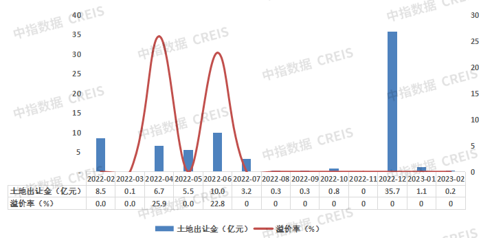 2023年1-2月大连房地产企业销售业绩TOP10