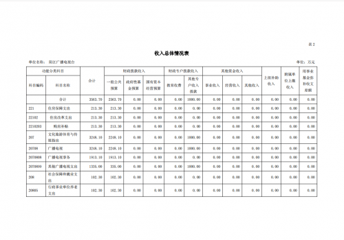 2023年阳江播送电视台部分预算