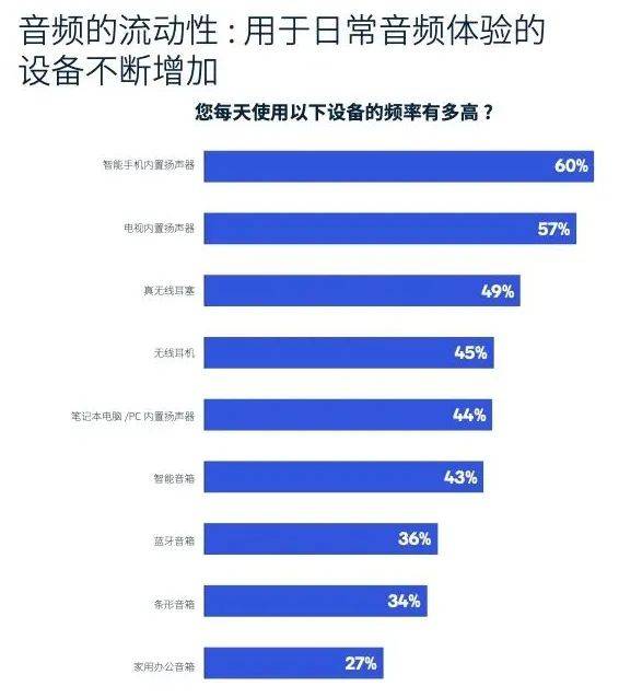 音频用户比以往愈加重视音量，云听摸索空间音频应用