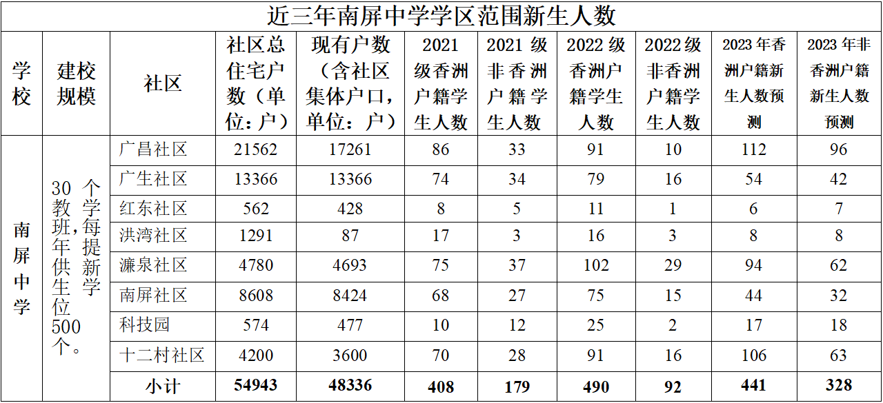 珠海市容国团中学拟划分学区方案公布_南屏中学_香洲区_范围