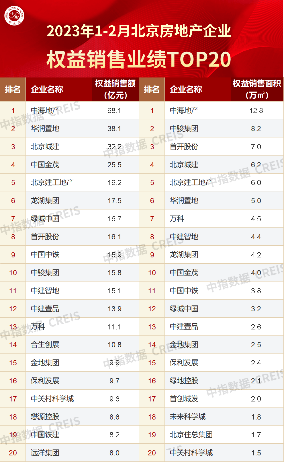 2023年1-2月北京房地产企业销售业绩TOP20