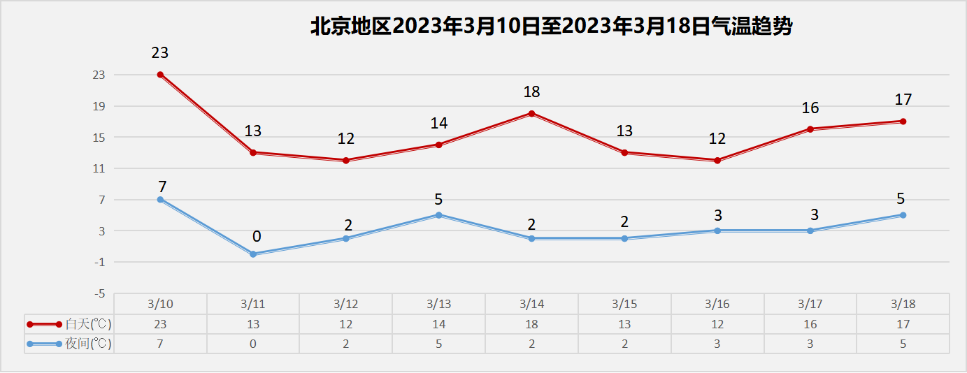 北京明天很热、周末猛降温，气温“满20减10”