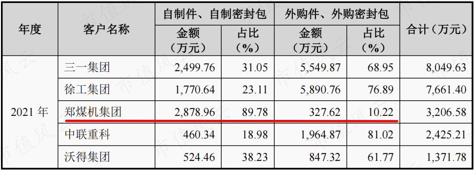 关系越复杂，毛利率越异常！利益方千头万绪，打通交易闭环，唯万密封：所谓的国产替代，确定是基于手艺实力？