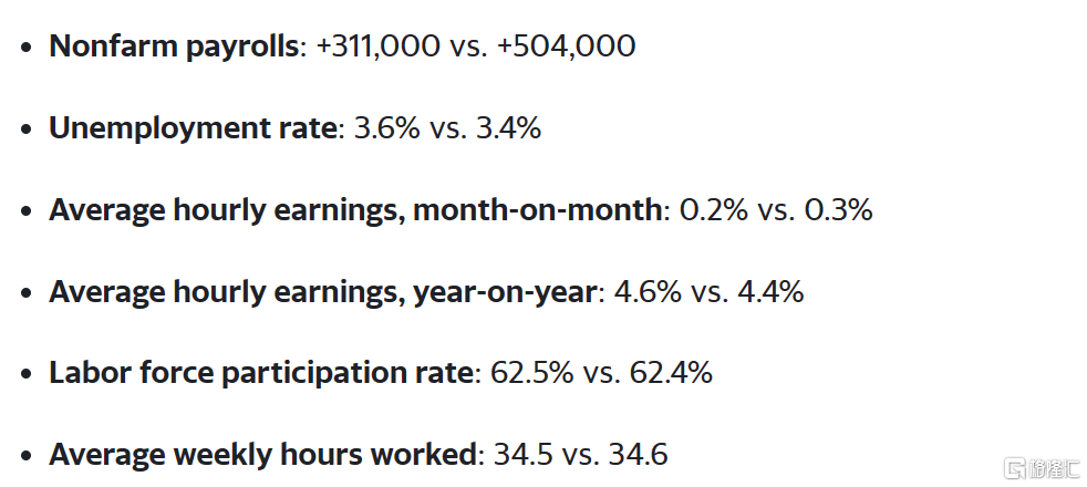 美国非农就业数据大超预期！美联储3月加息50基点预期有所降温