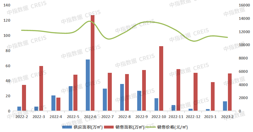 2023年1-2月沈阳房地产企业销售业绩TOP10