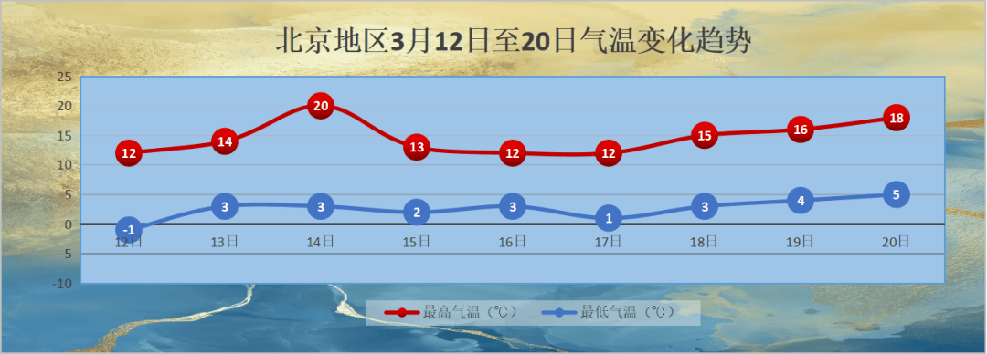 據北京市氣象臺3月11日17時發佈的天氣預報,今夜陰有分散性陣雨(山區