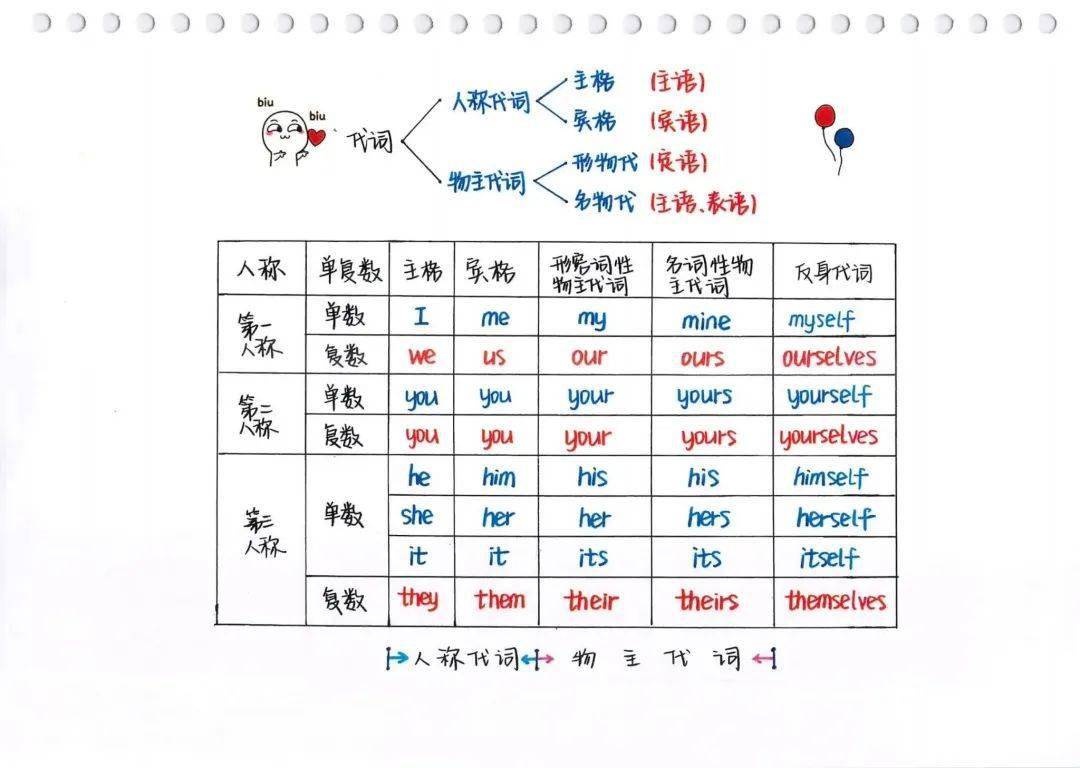 英语语法树，彩绘思维导图条记！（附电子版下载），无数英语教师疯转！