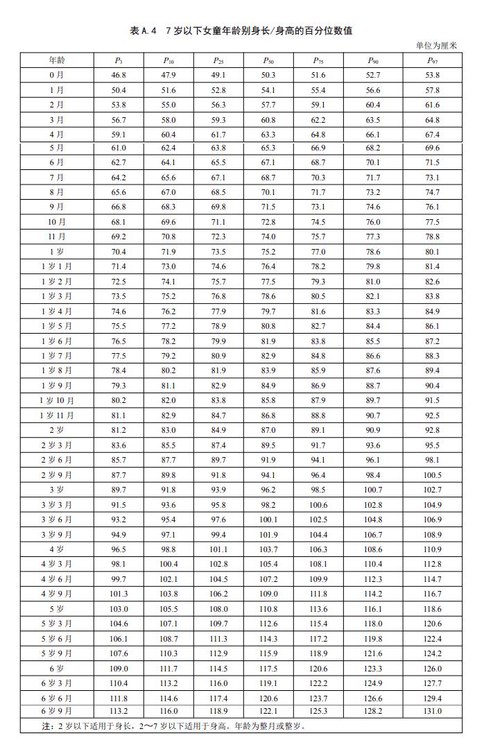 2023最新1-12岁男女孩最新身高尺度表，你家孩子达标了吗？