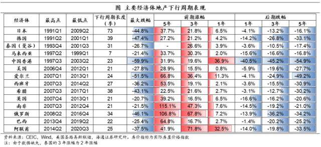 海外经历：消化地产泡沫，需要几年？