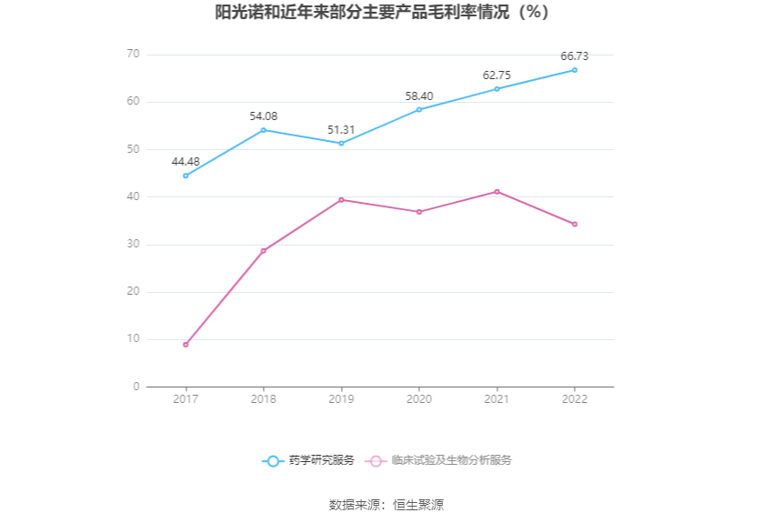 阳光诺和：2022年净利润同比增长47.59% 拟10转4股派6元