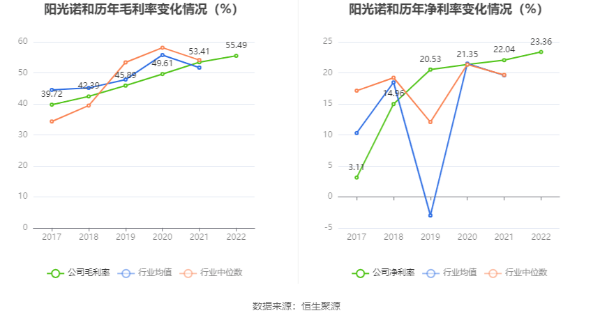 阳光诺和：2022年净利润同比增长47.59% 拟10转4股派6元