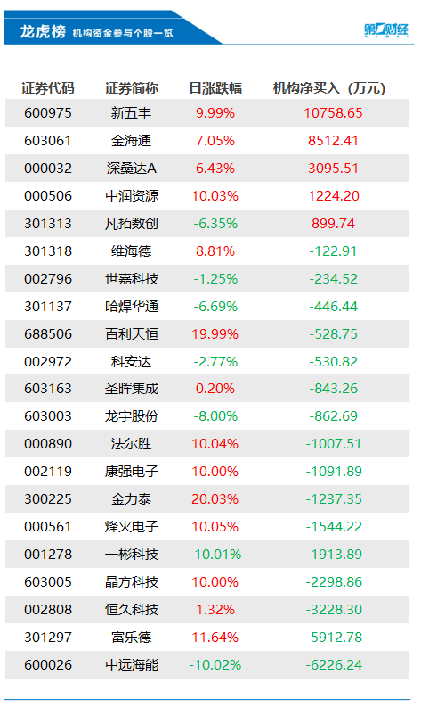 机构今日抛售那16股，买入新五丰1.08亿元丨龙虎榜