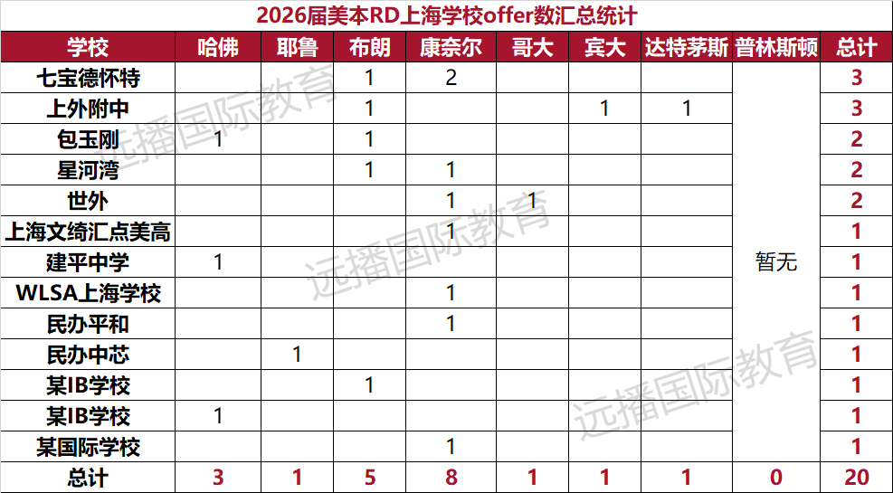 登科率3.6%！斯坦福稀有公开招生数据，跌至汗青更低！那波RD放榜，爬藤er还有几希望？