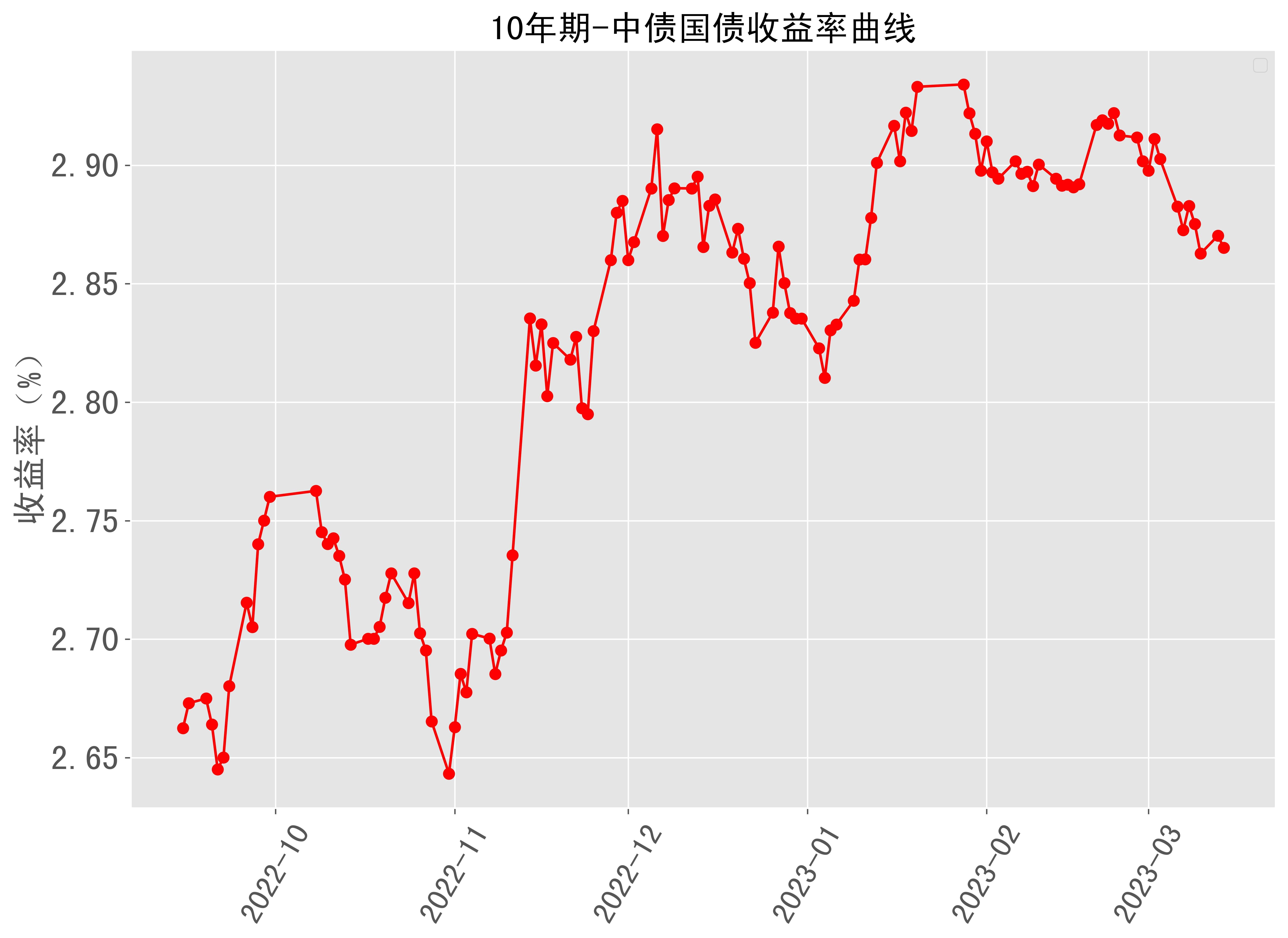 10年期中债国债收益率曲线近半年走势 2023-03-14最新更新_来源_数据