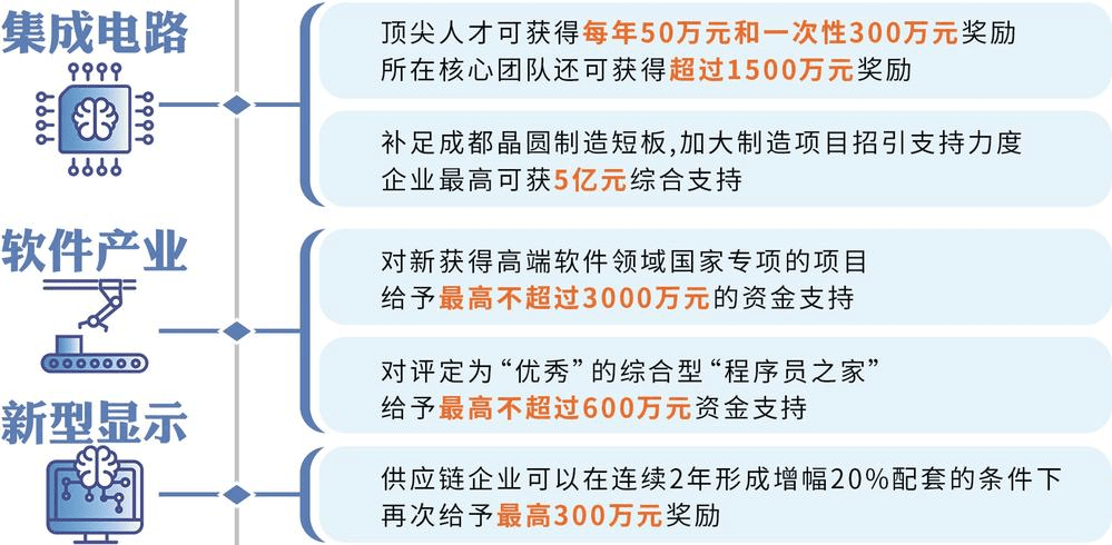 成都出台三项新政,助力电子信息产业高质量发展!_支持_企业_制造
