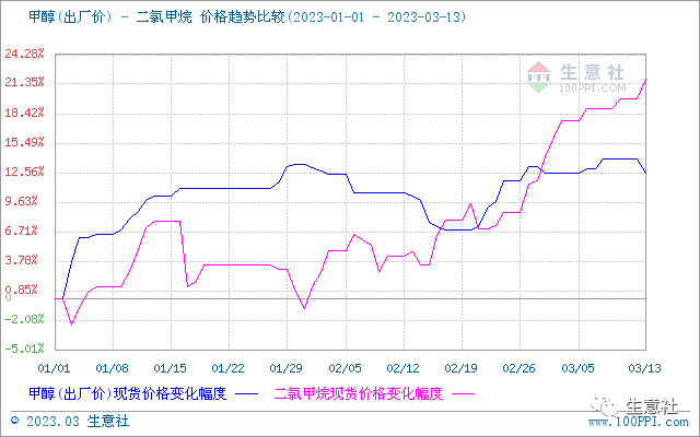 生意社：3月以来二氯甲烷市场行情走高